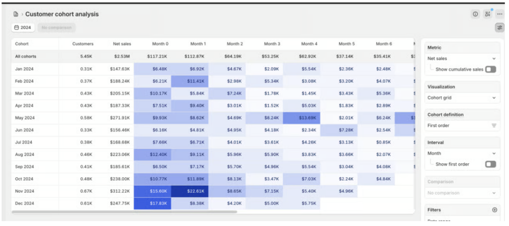 Sample customer lifetime value breakdown from Shopify